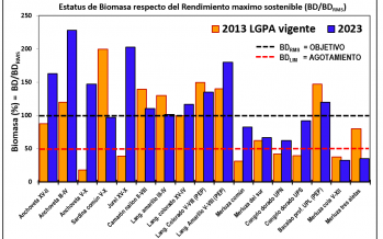 64,7% de las pesquerías industriales han recuperado su biomasa a limites biológicos recomendados en los últimos diez años