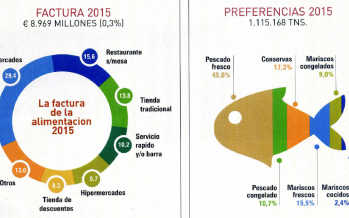 Radiografía del consumo en España